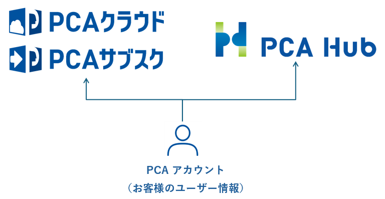 PCA ID 利用イメージ